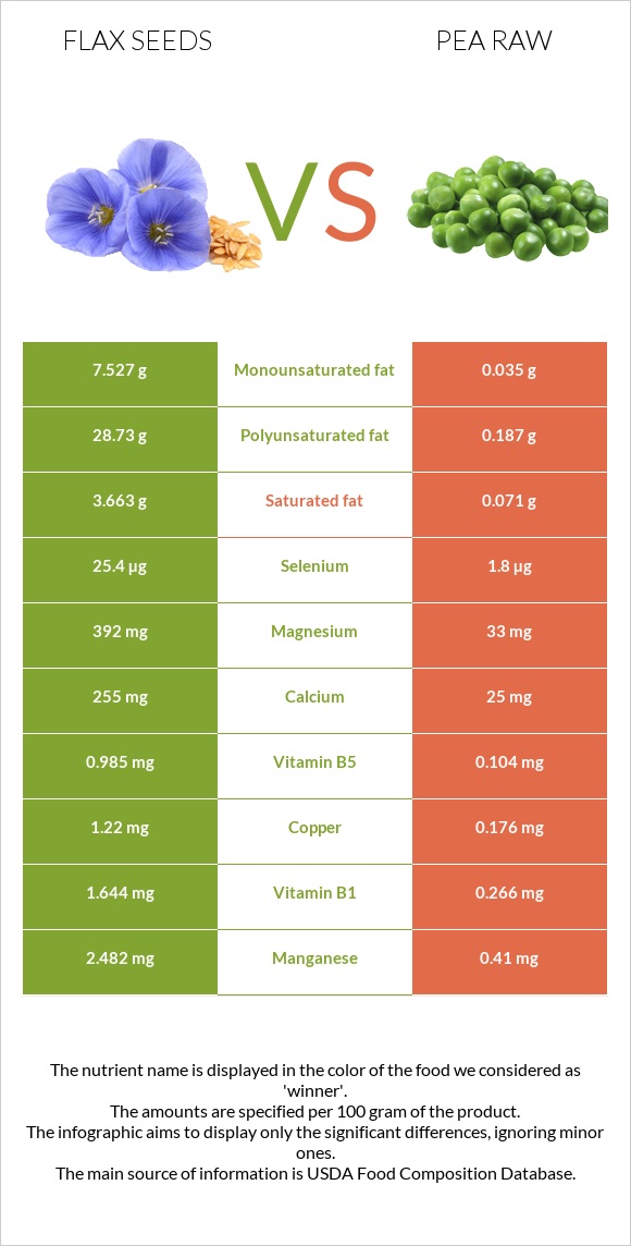 Flax seeds vs Pea raw infographic
