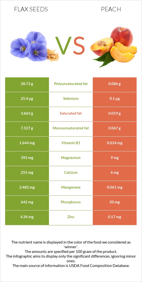 Flax seeds vs Peach infographic