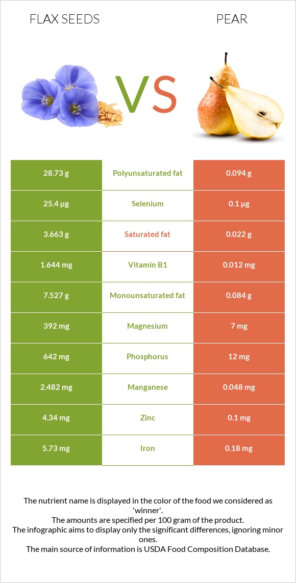 Flax seeds vs Pear infographic