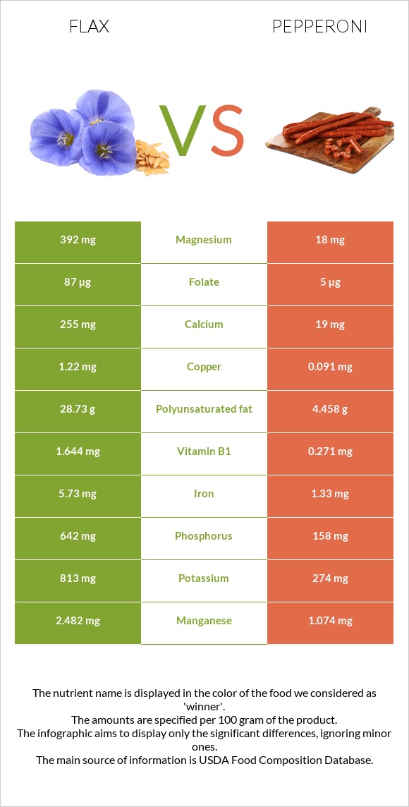 Flax vs Pepperoni infographic
