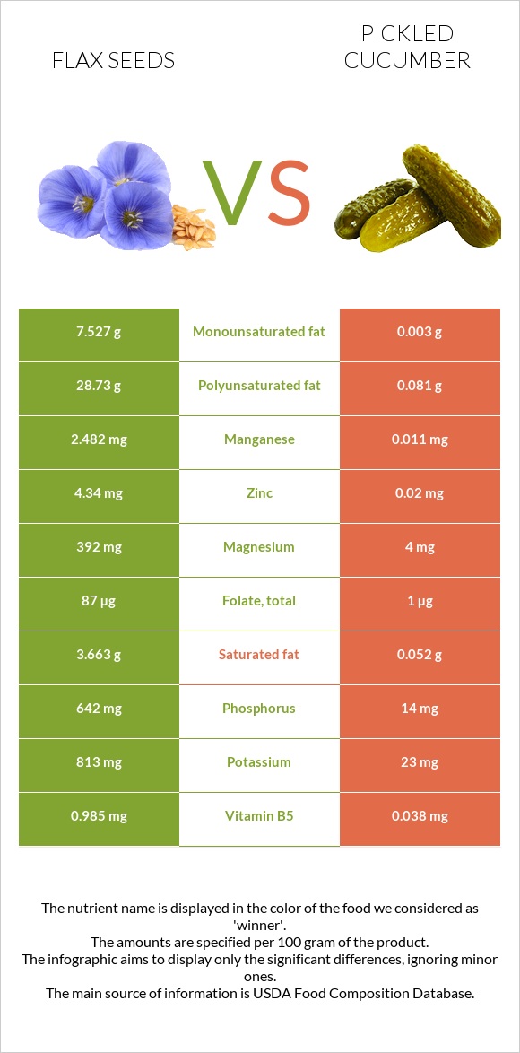 Flax seeds vs Pickled cucumber infographic