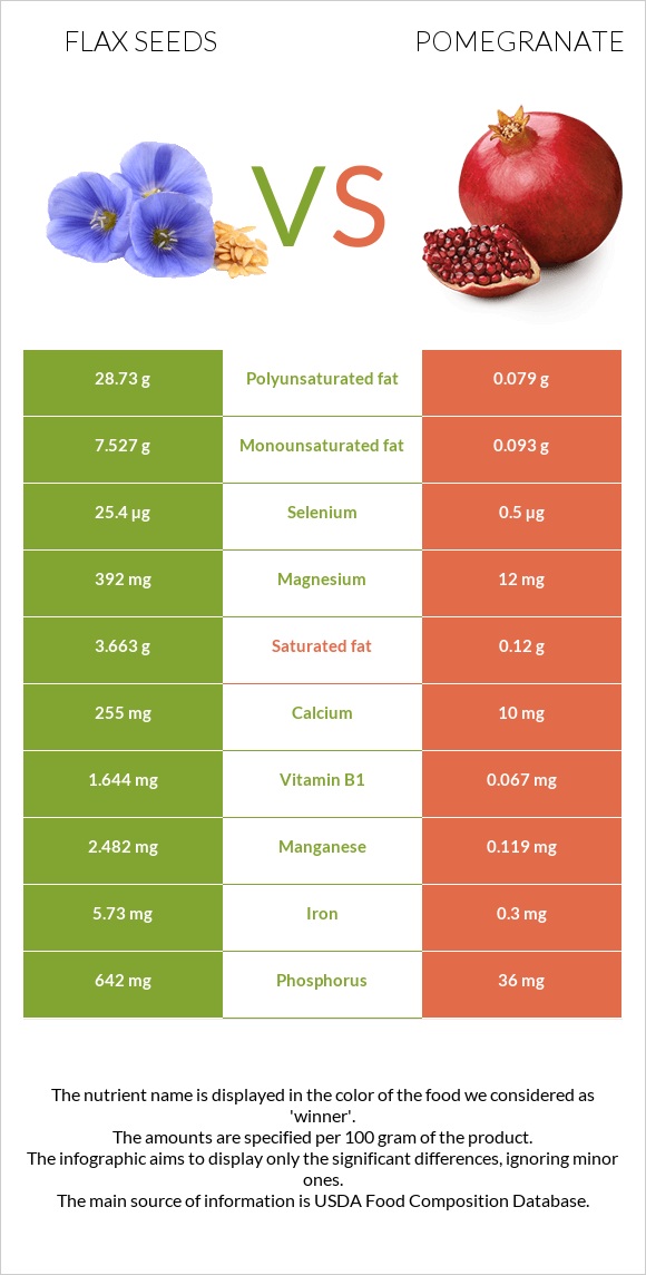 Flax seeds vs Pomegranate infographic