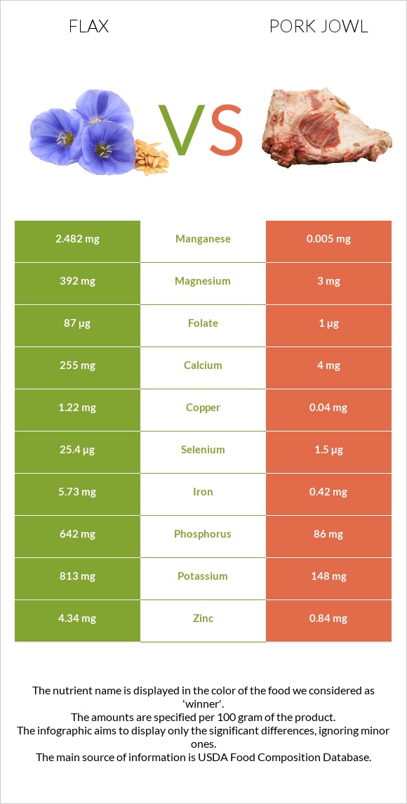 Flax vs Pork jowl infographic
