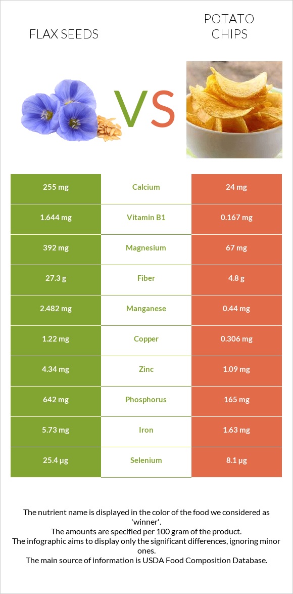 Flax seeds vs Potato chips infographic