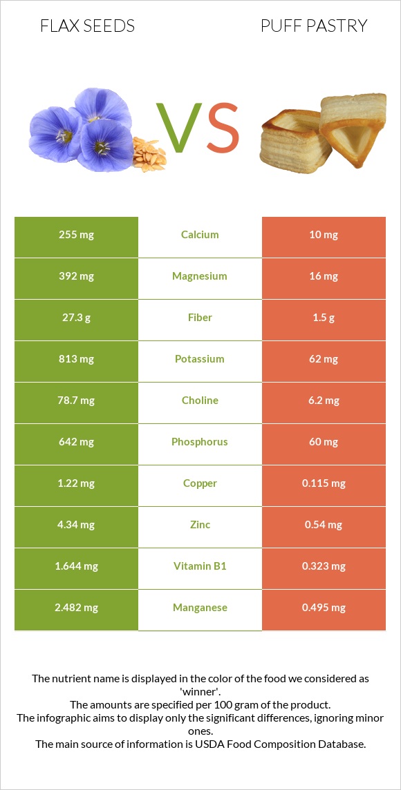 Flax seeds vs Puff pastry infographic