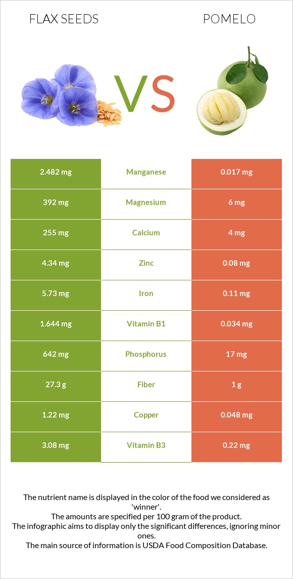 Flax seeds vs Pomelo infographic