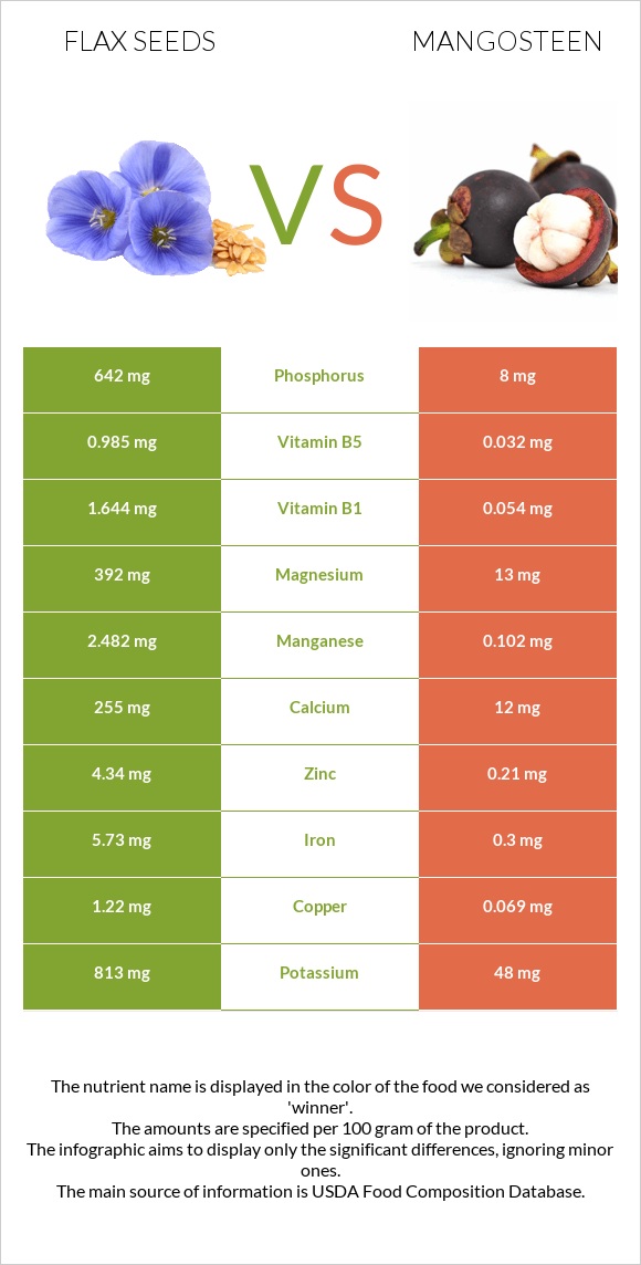 Flax vs Purple mangosteen infographic