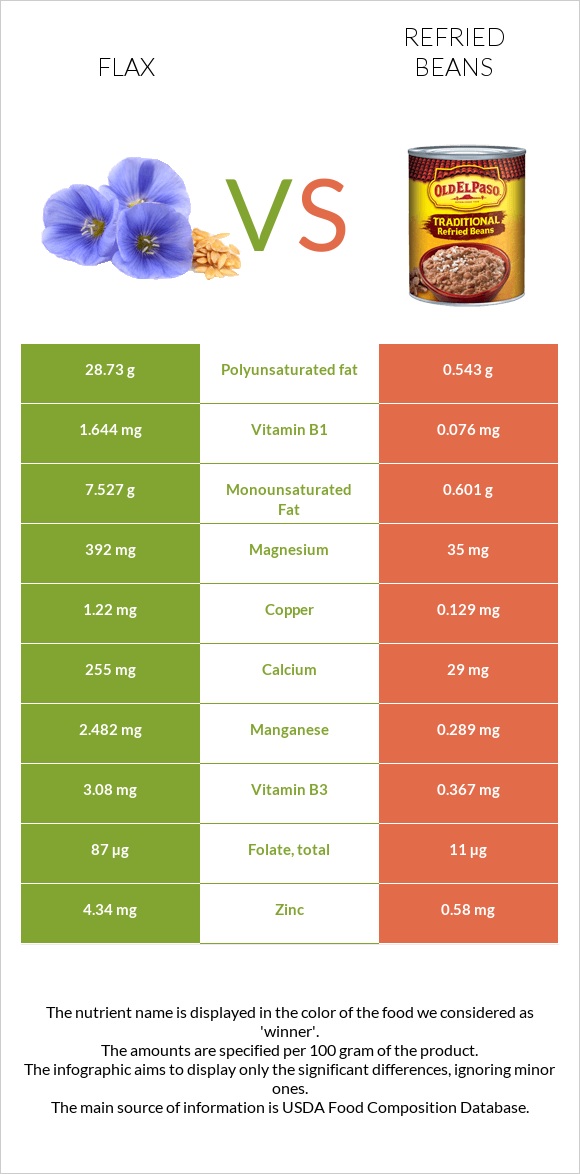 Flax vs Refried beans infographic