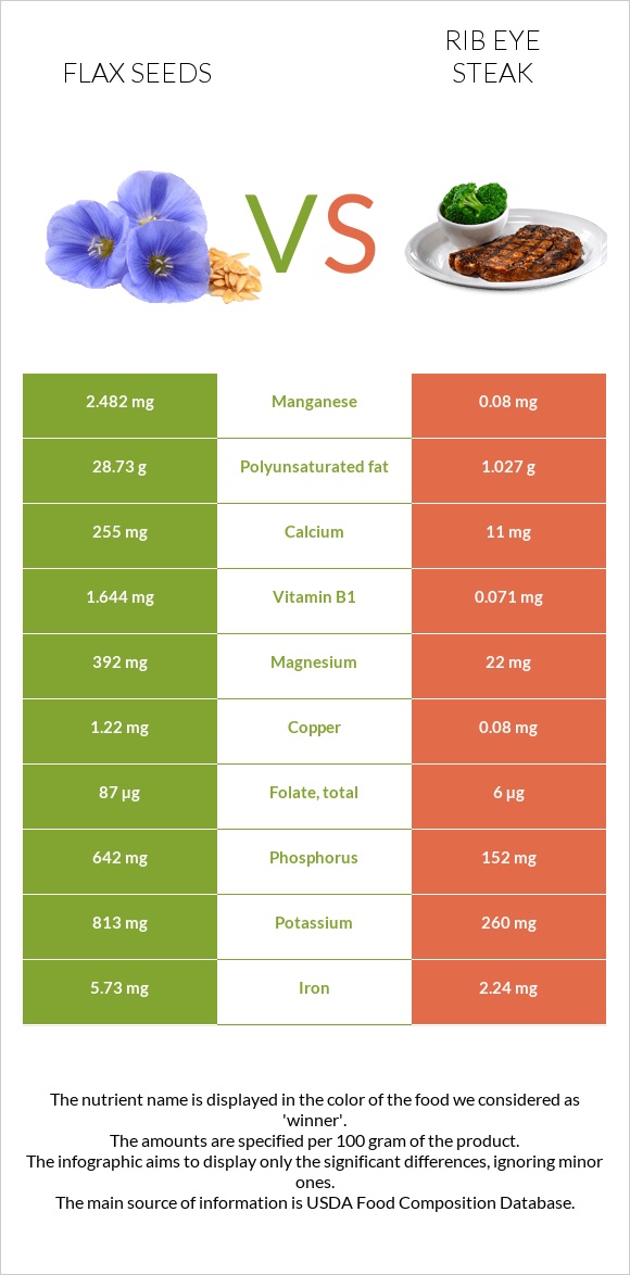 Flax seeds vs Rib eye steak infographic