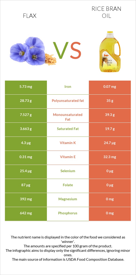 Flax vs Rice bran oil infographic