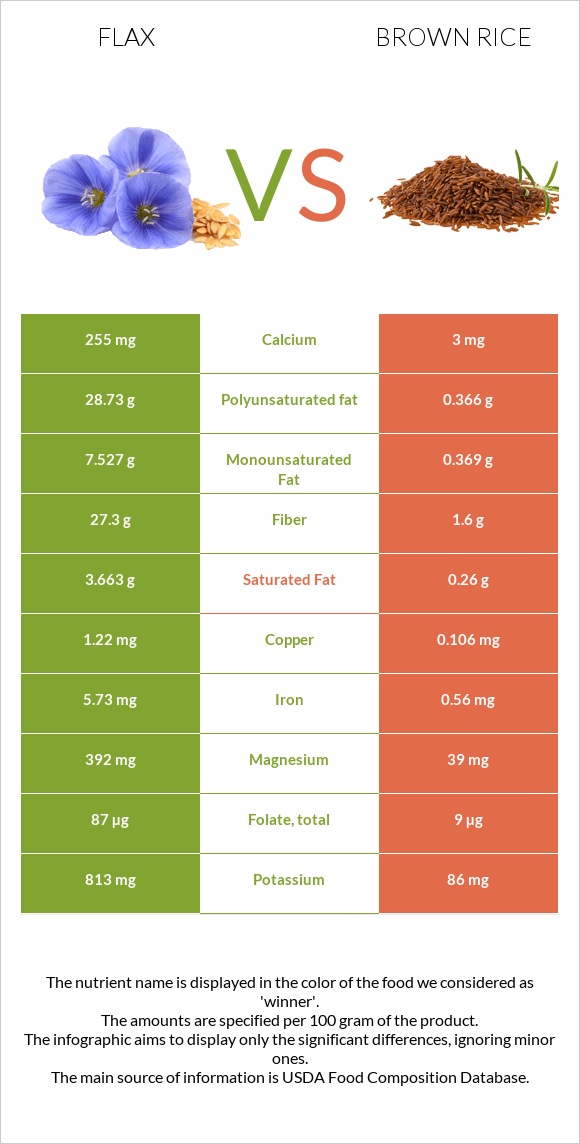 Flax vs Brown rice infographic