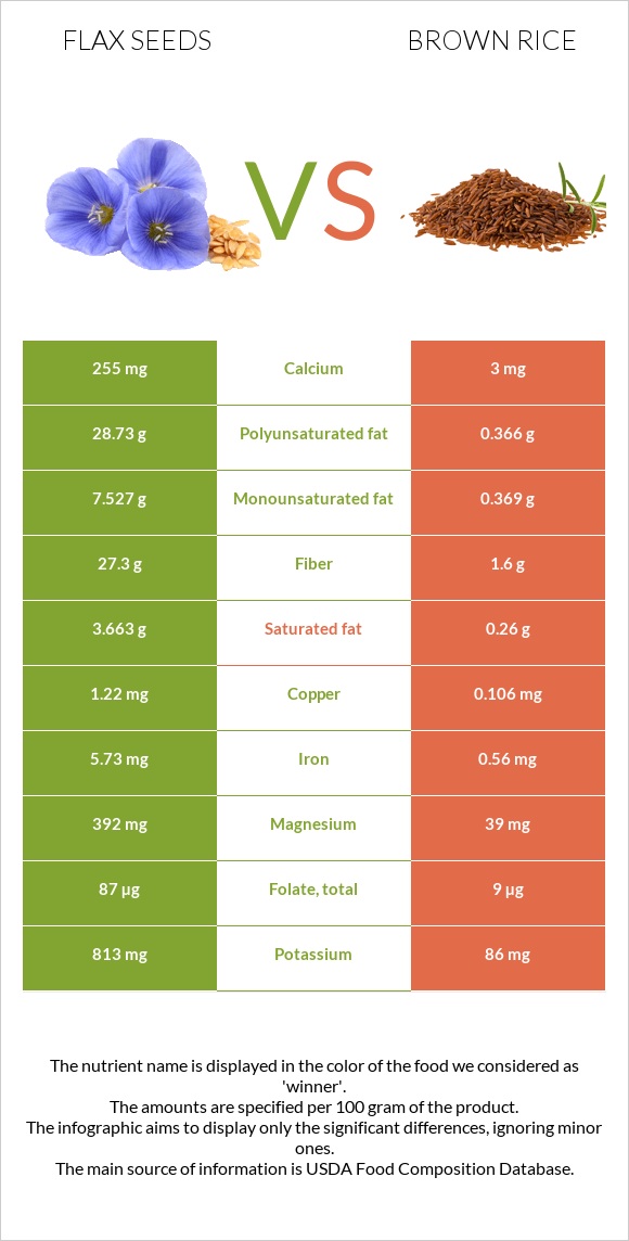 Կտավատի սերմեր vs Շագանակագույն բրինձ infographic