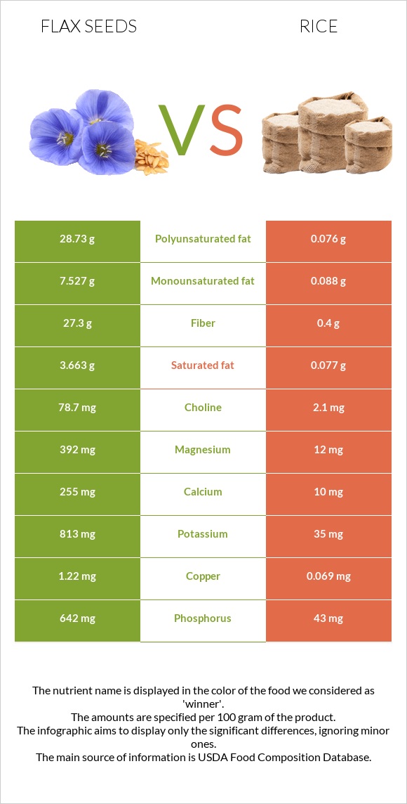 Կտավատի սերմեր vs Բրինձ infographic