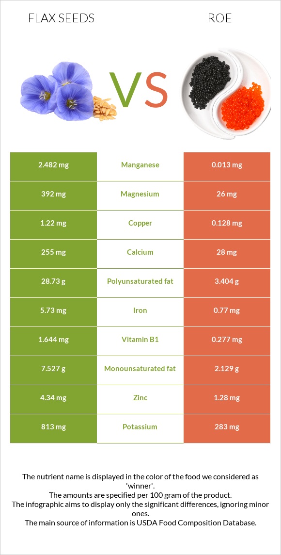 Կտավատի սերմեր vs Ձկնկիթ infographic