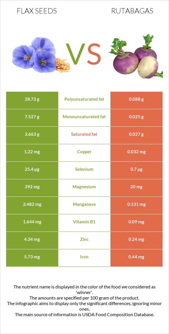 Flax seeds vs Rutabagas infographic
