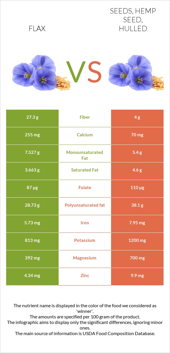 Կտավատի սերմեր vs Seeds, hemp seed, hulled infographic