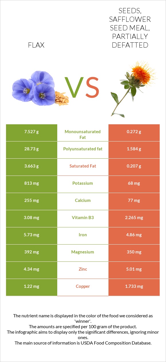 Flax seeds vs Seeds, safflower seed meal, partially defatted infographic