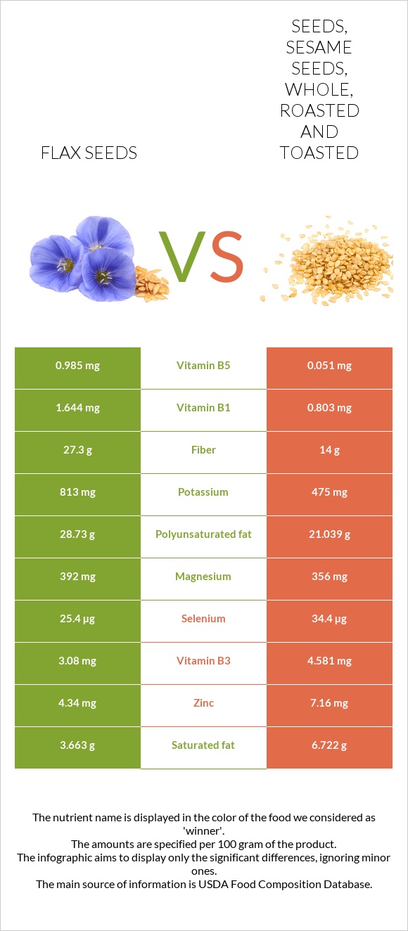 Flax seeds vs Seeds, sesame seeds, whole, roasted and toasted infographic