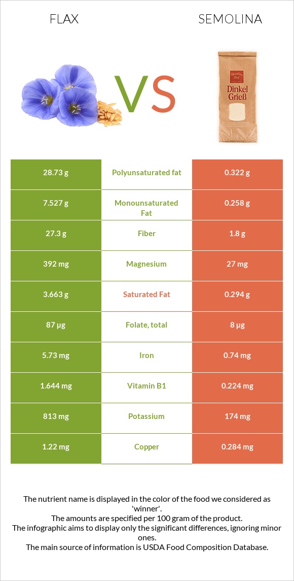 Flax vs Semolina infographic
