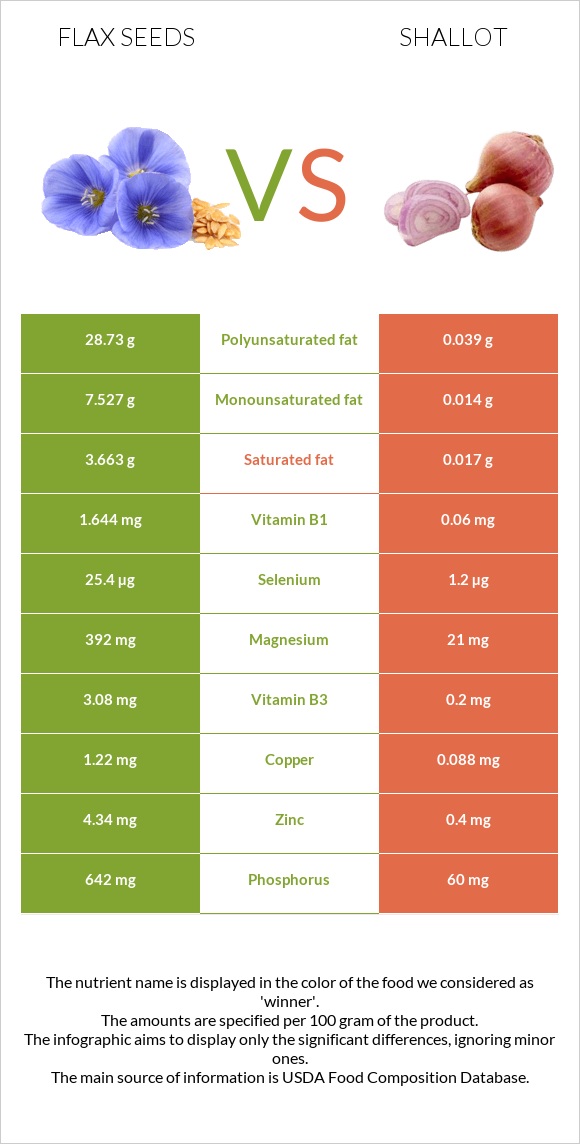 Flax seeds vs Shallot infographic