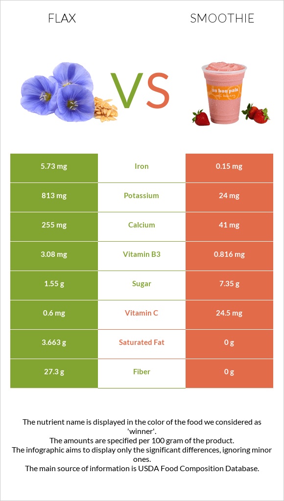 Flax vs Smoothie infographic