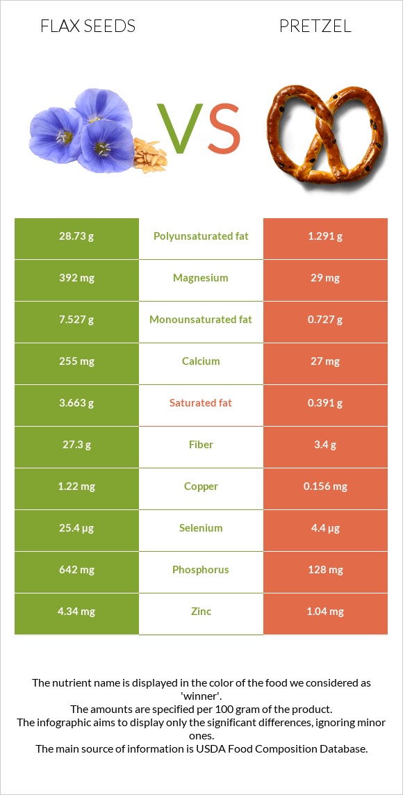 Կտավատի սերմեր vs Pretzel infographic