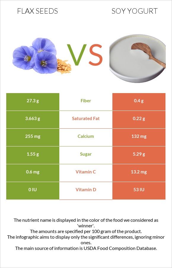 Flax seeds vs Soy yogurt infographic