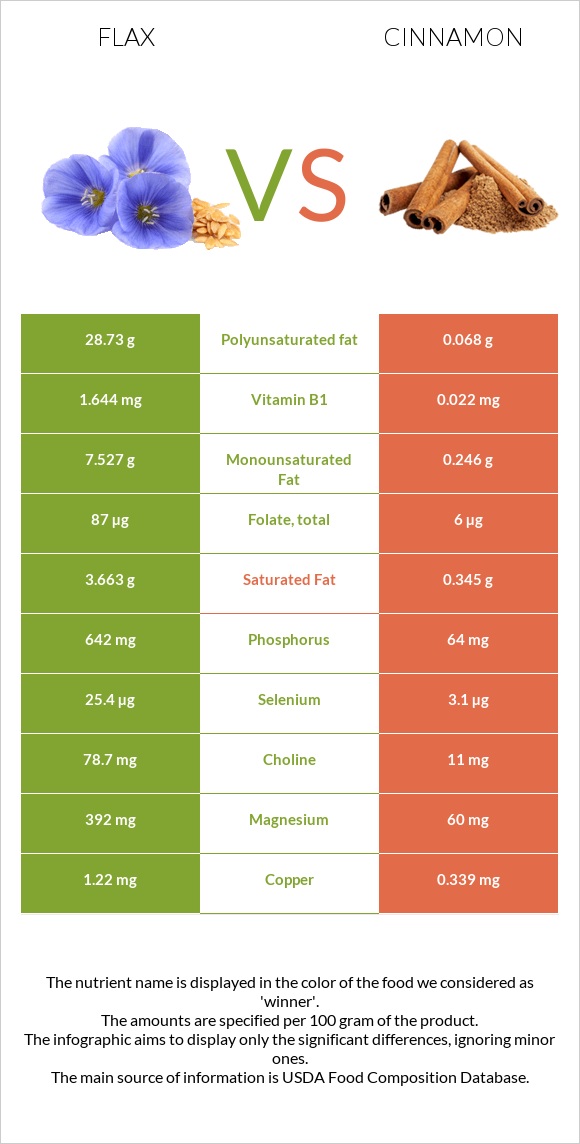 Flax vs Cinnamon infographic