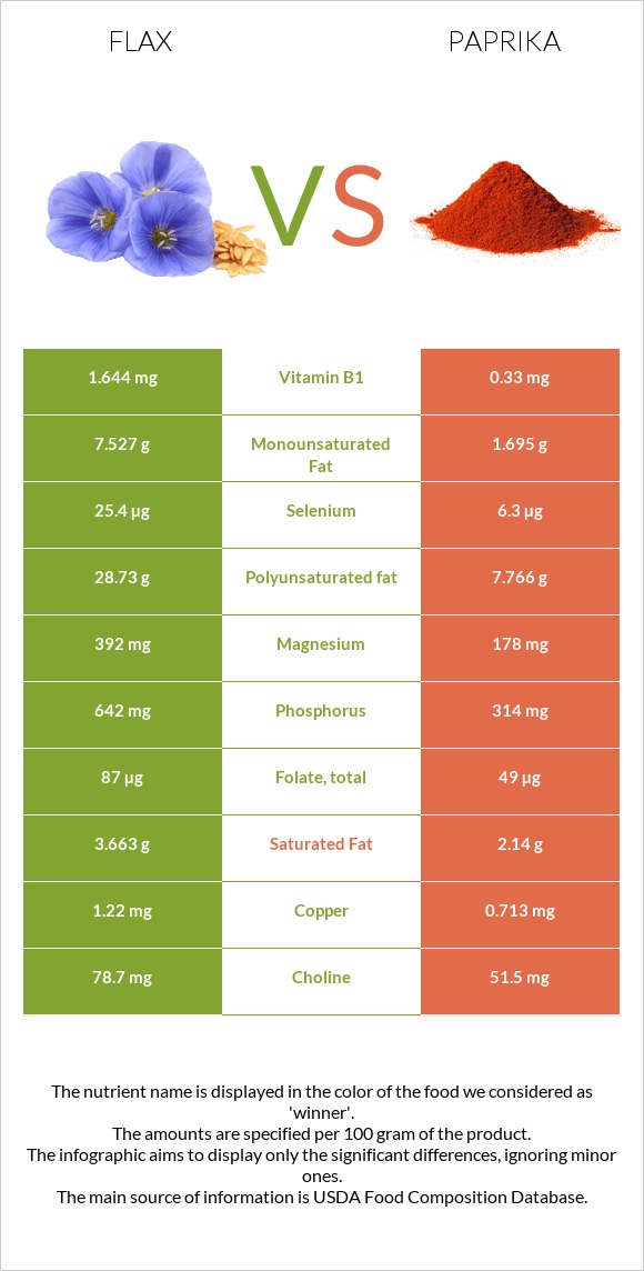 Flax vs Paprika infographic