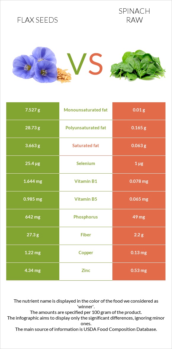 Flax seeds vs Spinach raw infographic