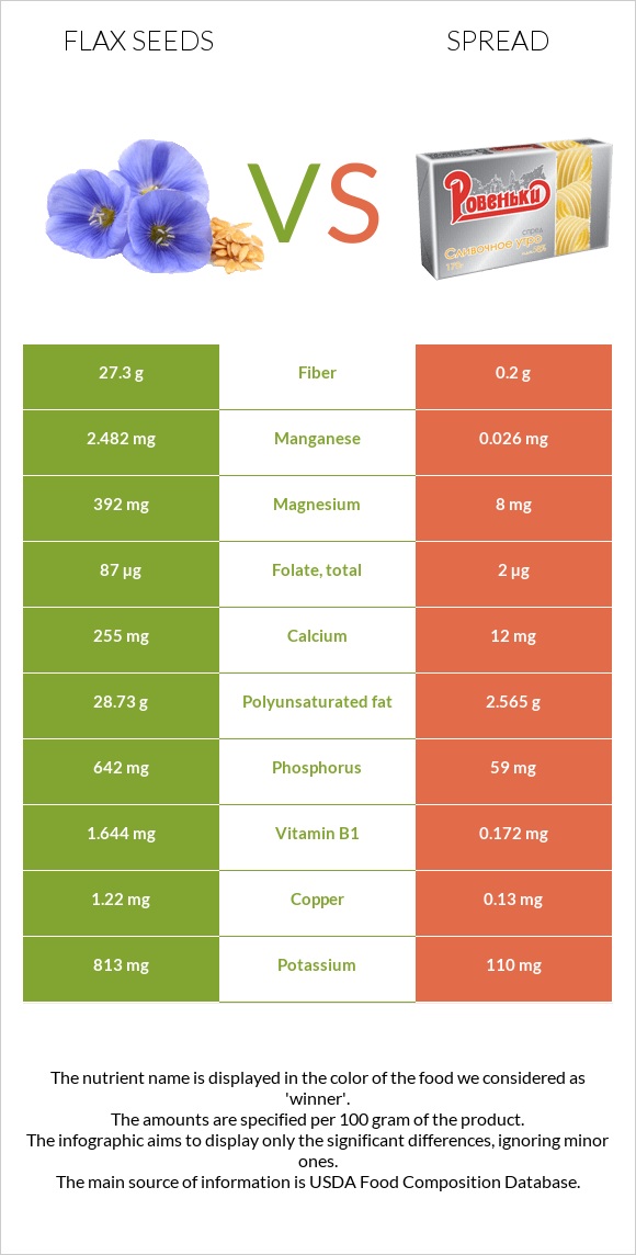 Flax seeds vs Spread infographic