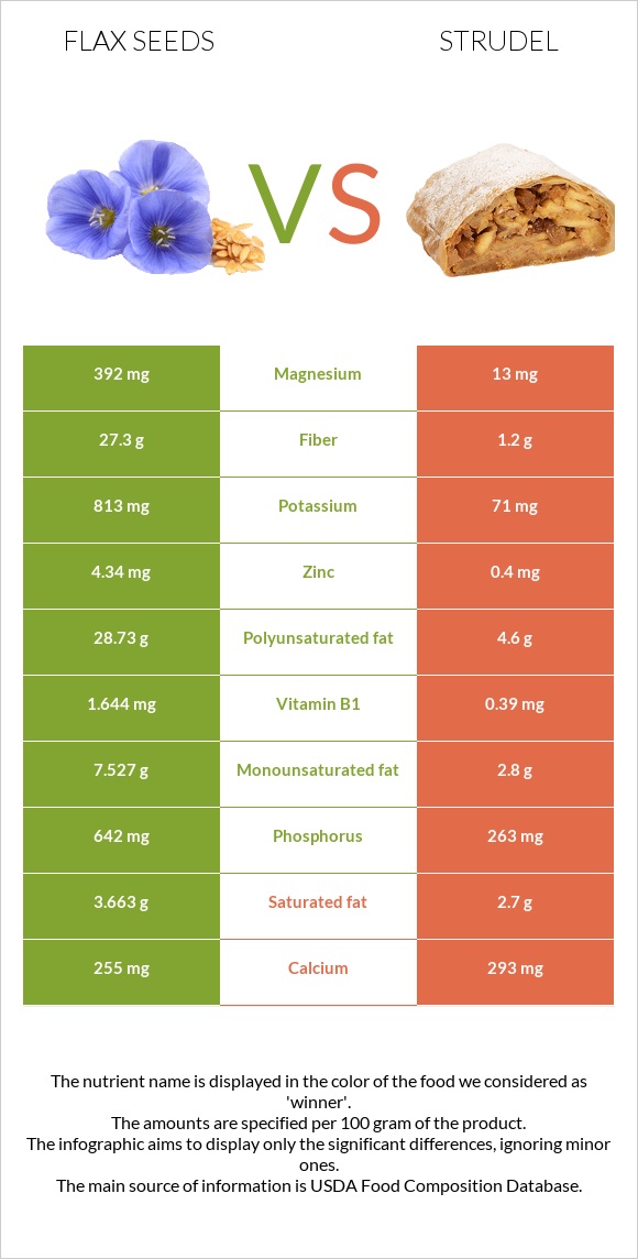 Flax seeds vs Strudel infographic