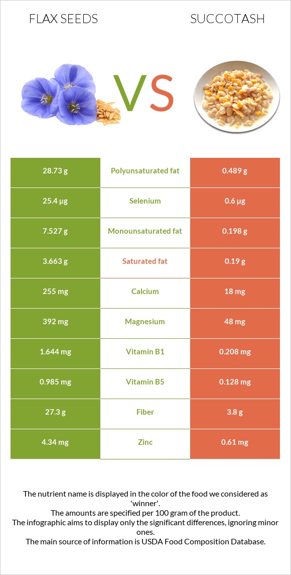 Flax seeds vs Succotash infographic