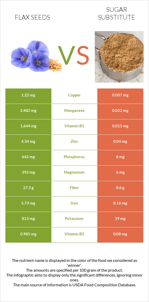 Flax seeds vs Sugar substitute infographic