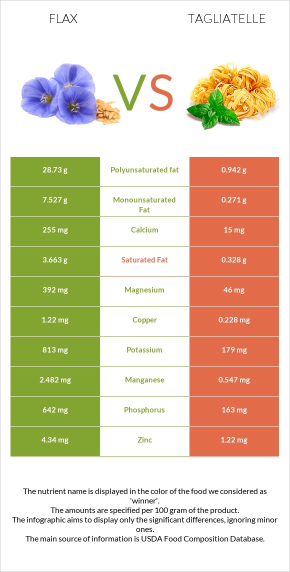 Flax vs Tagliatelle infographic