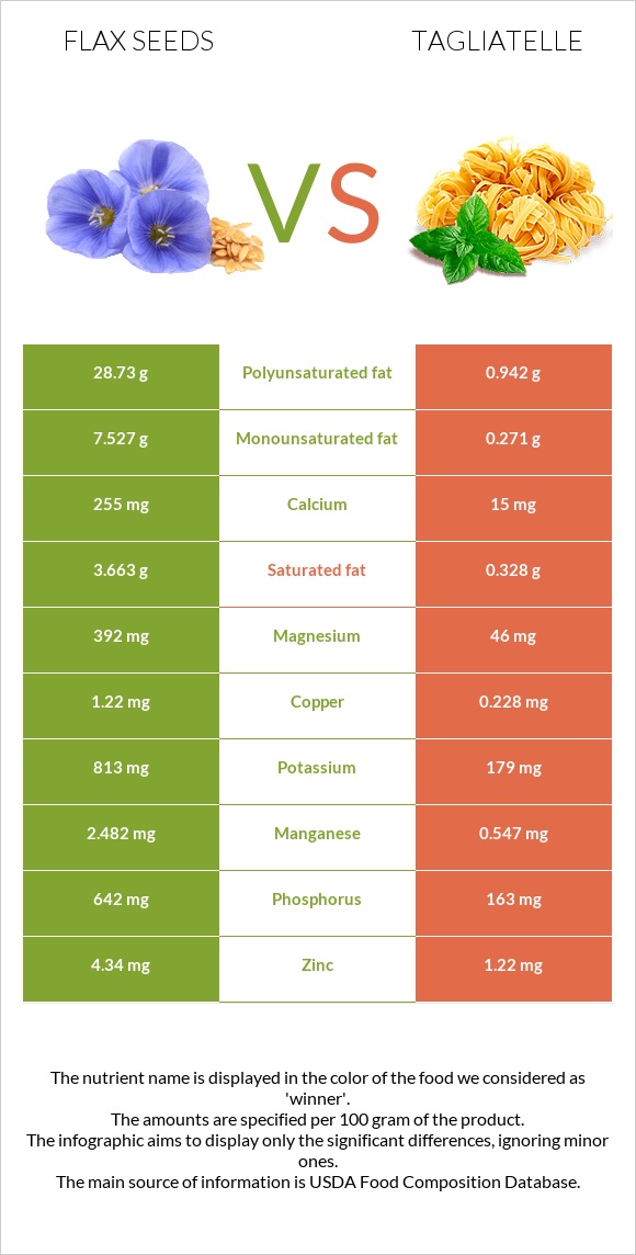 Flax seeds vs Tagliatelle infographic