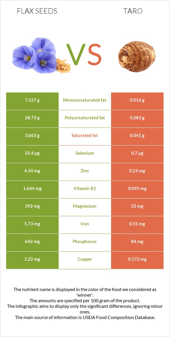 Flax seeds vs Taro infographic