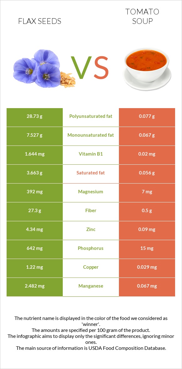 Կտավատի սերմեր vs Լոլիկով ապուր infographic