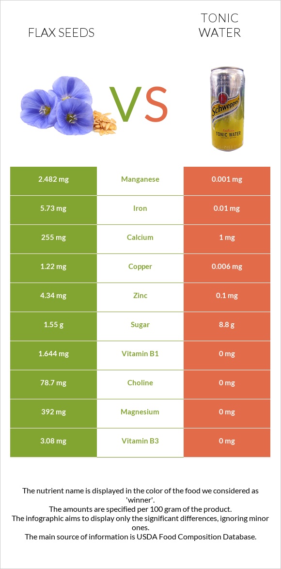 Կտավատի սերմեր vs Տոնիկ infographic