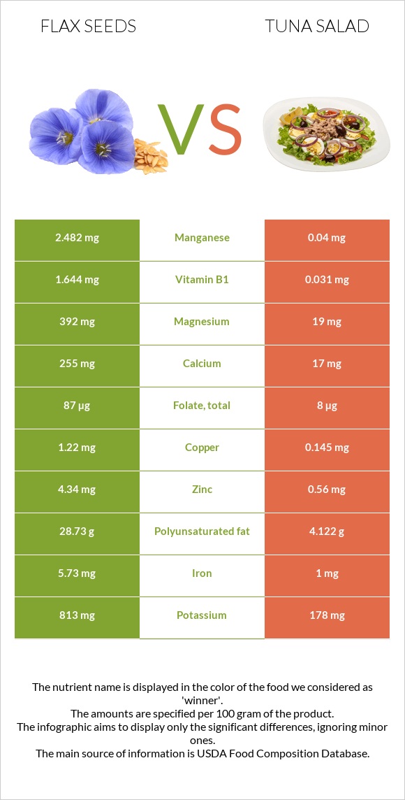 Flax seeds vs Tuna salad infographic