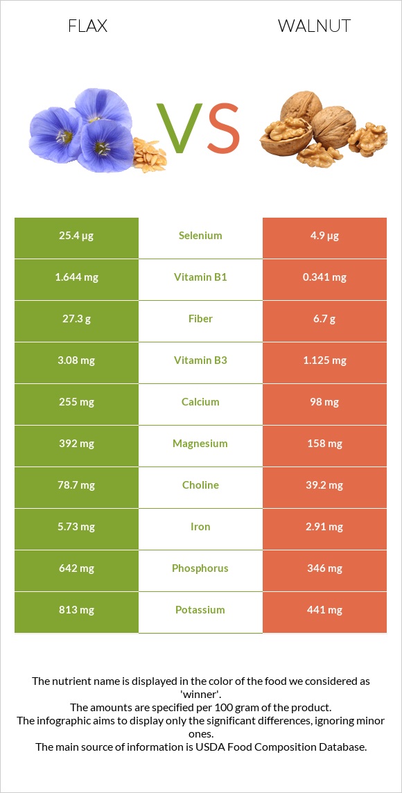 Flax vs Walnut infographic