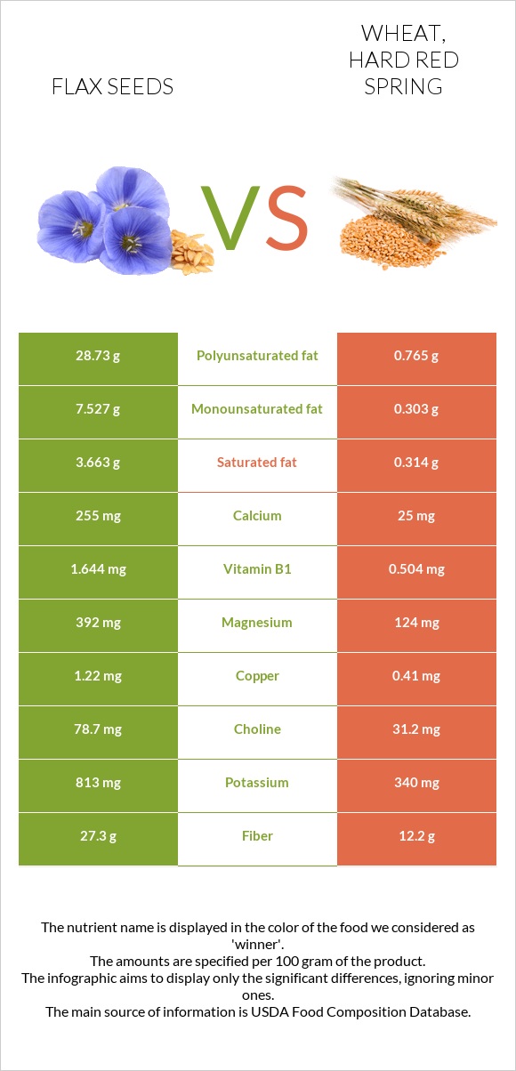 Flax seeds vs. Wheat, hard red spring — In-Depth Nutrition Comparison