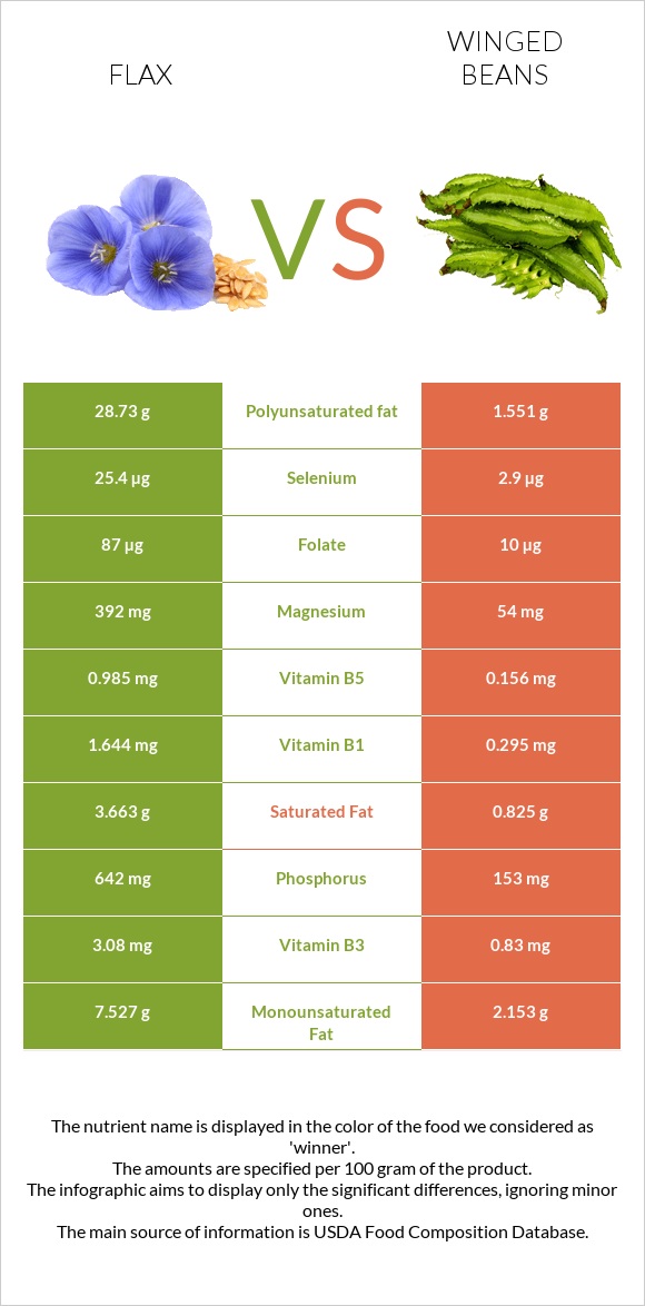 Վուշ vs Winged beans infographic