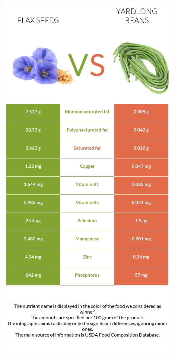 Flax seeds vs Yardlong beans infographic