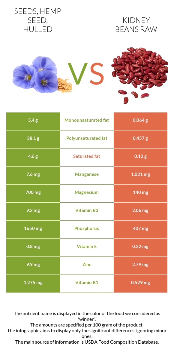 Seeds, hemp seed, hulled vs. Kidney beans raw — InDepth Nutrition Comparison