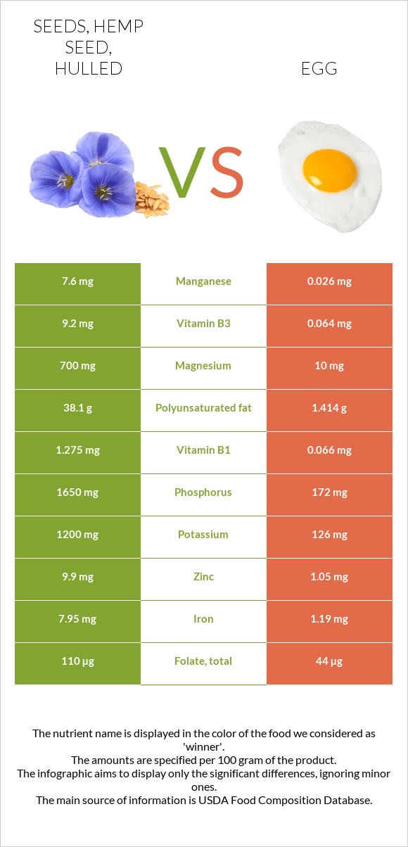 Seeds, hemp seed, hulled vs. Egg — InDepth Nutrition Comparison