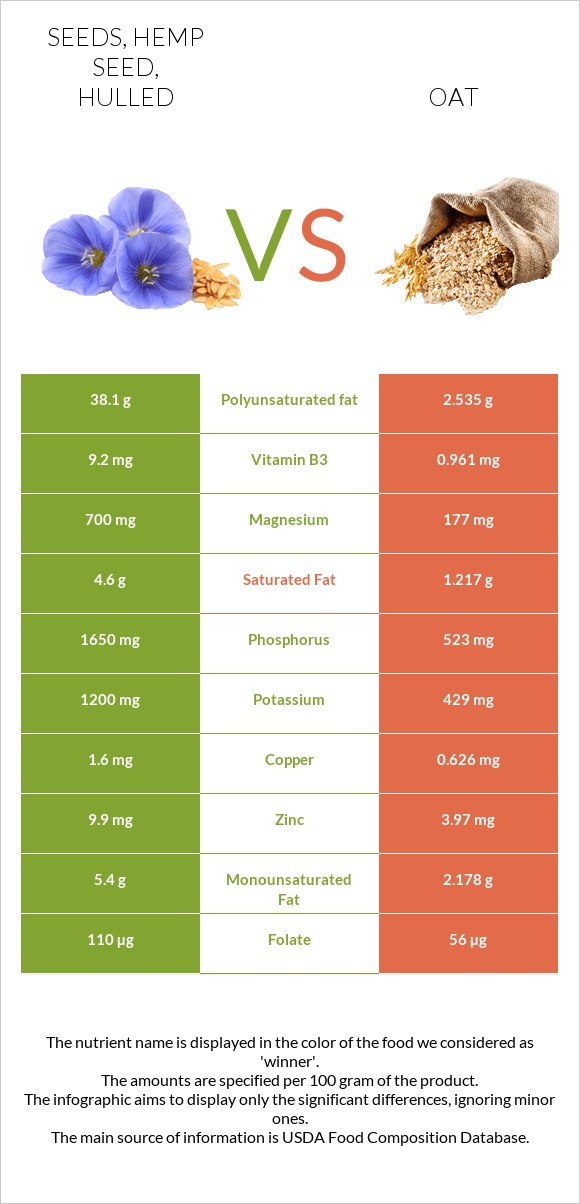 Seeds, hemp seed, hulled vs Oat infographic