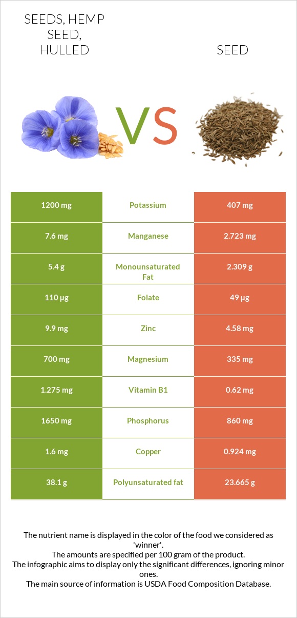 Seeds, hemp seed, hulled vs Սերմ infographic