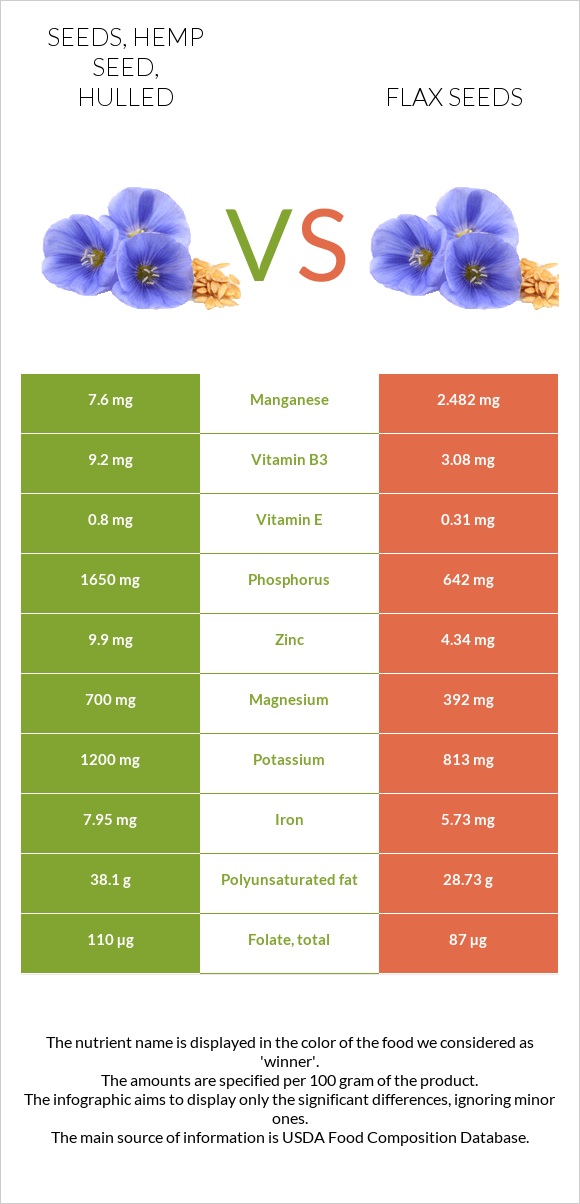 Seeds, hemp seed, hulled vs. Flax — InDepth Nutrition Comparison