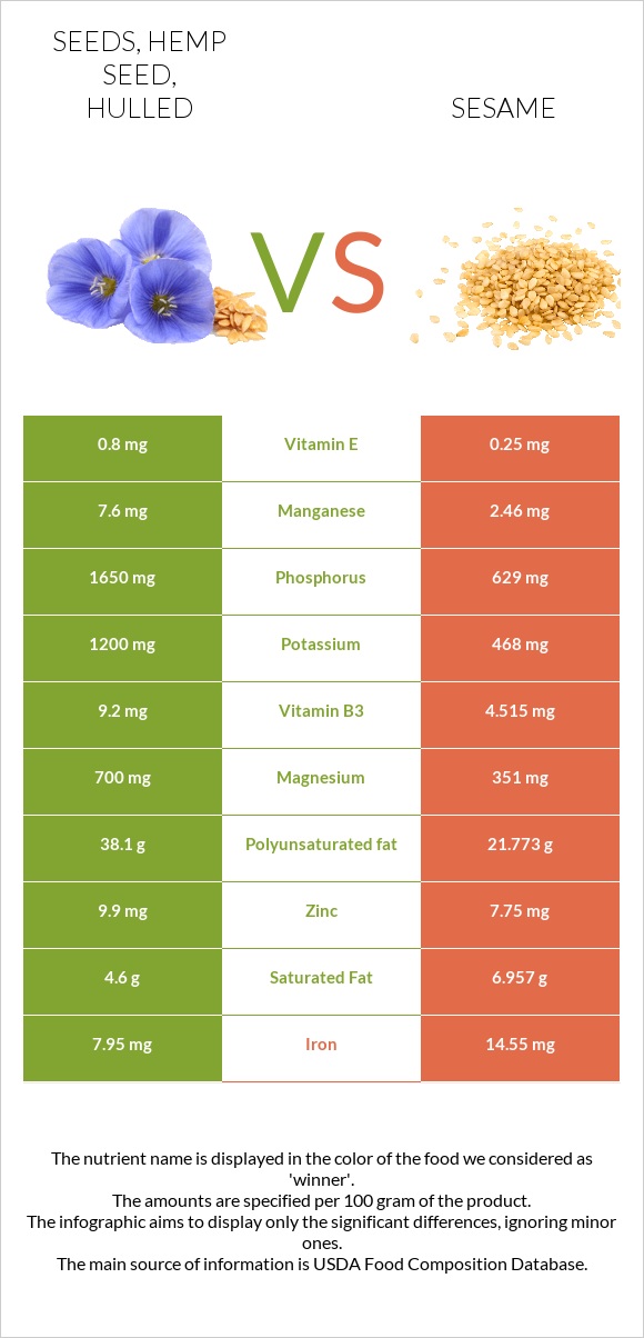 Seeds, hemp seed, hulled vs Sesame infographic